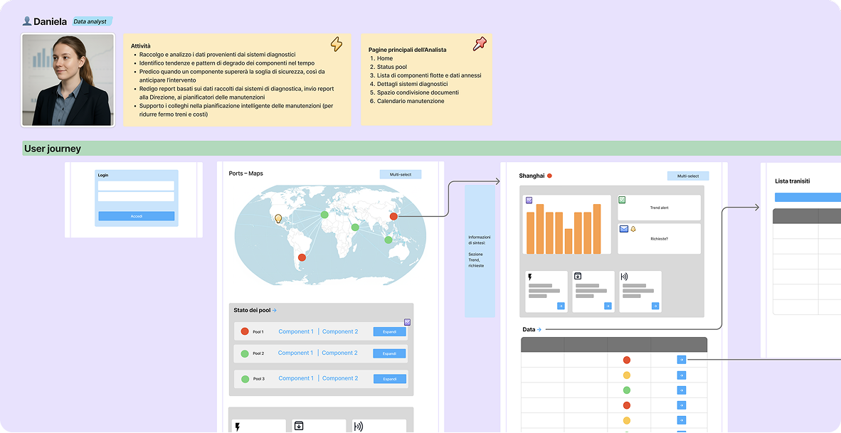 User personas and user journey.